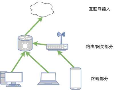 為什么鏈接同一臺路由只有一臺機子能上網？典型原因與排查方法